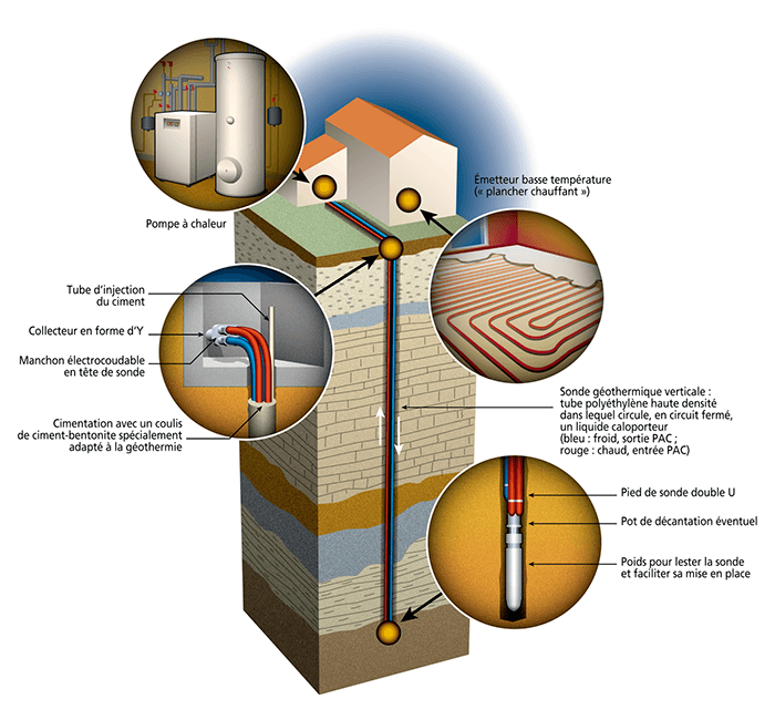 fonctionnement d'une pompe à chaleur géothermie